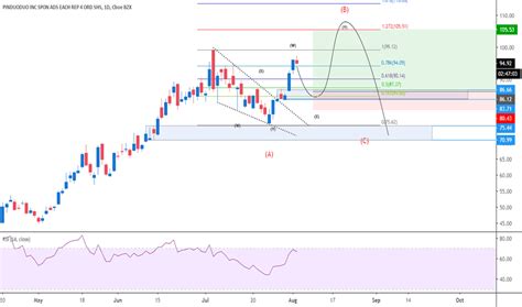 PDD Stock Price and Chart — NASDAQ:PDD — TradingView