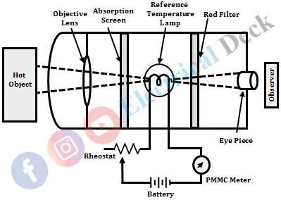 Optical Pyrometer - Construction, Principle, Working, Advantages & Disadvantages