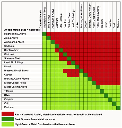 I found this chart but it's confusing, is this accurate? it says stainless/zinc are ok, but says ...