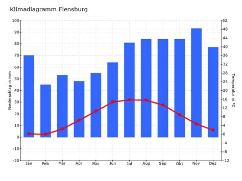 Klimadiagramm Flensburg