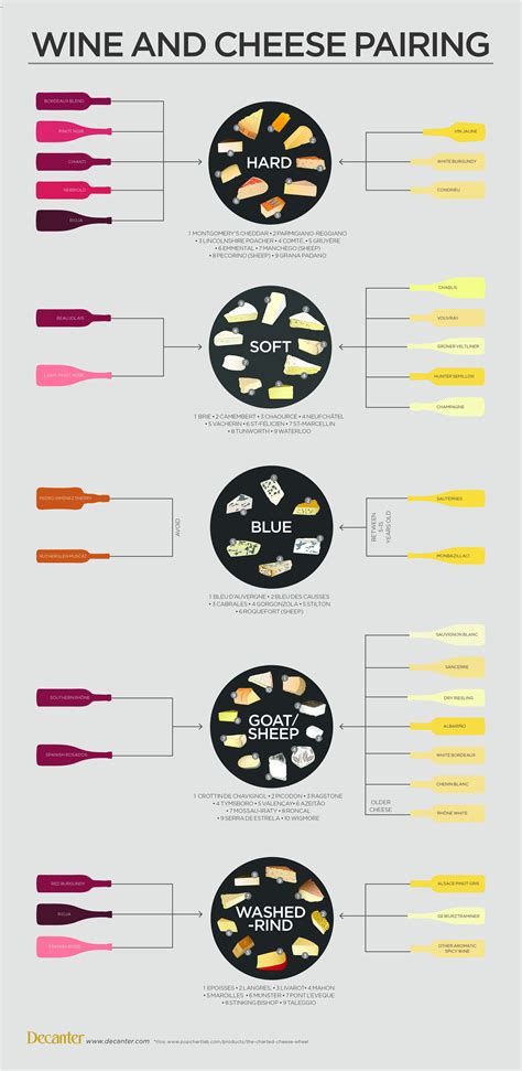 How to match wine and cheese | Wine cheese pairing, Wine food pairing, Wine and cheese party