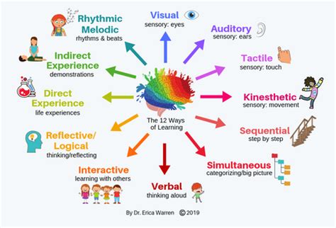 Multisensory Teaching, Eclectic Teaching & Learning Styles – Good Sensory Learning