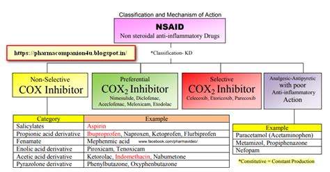 PHARMACOMPANION: NSAID'S CLASSIFICATION AND MECHANISM OF ACTION