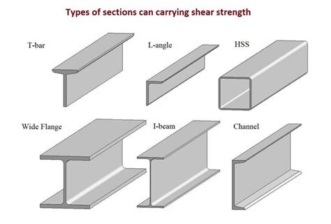 Types of Beam According to Shape, Support, Equilibrium Condition, Geometry and Materials ...