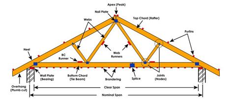 Related image | Roof truss design, Roof trusses, Roof construction