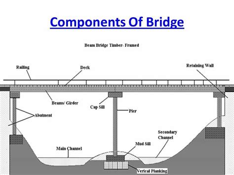 Bridge Terminology Very Important To Civil Engineers | Engineering ...