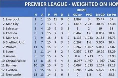 Revealed: Where Arsenal, Chelsea and Tottenham finish in points per ...