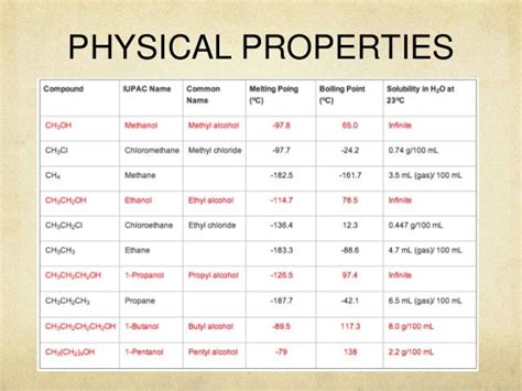 ALCOHOL and PHENOL