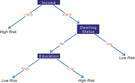 Example of a decision tree model | Download Scientific Diagram