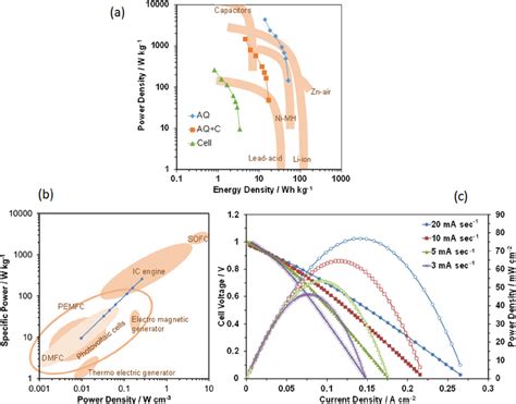 Battery and fuel-cell characteristics. (a) Ragone plot (power density... | Download Scientific ...