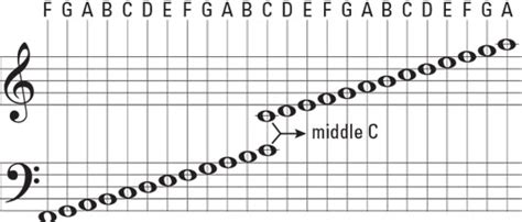 Music Theory: Staff, Clefs, and Notes - dummies