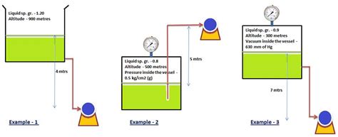 Pressure Head | Velocity head | Static Suction Head Calculation of PUMP