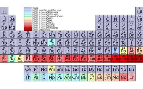 How to Memorize the Periodic Table: A Proven Process