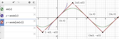 trigonometry - How can I expand the range of $\arcsin$ and $\arccos$ in a piecewise manner ...