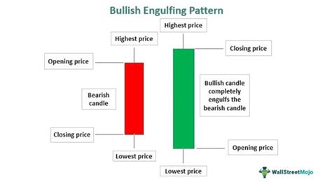 Bullish Engulfing Pattern - Meaning