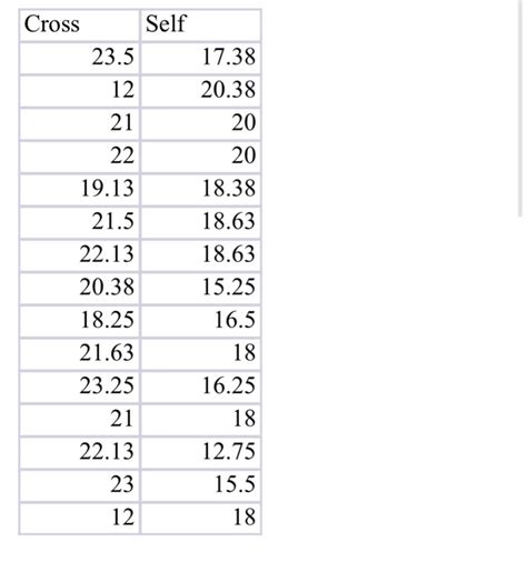 Solved 3. Darwin cross/self fertilization data. Charles | Chegg.com