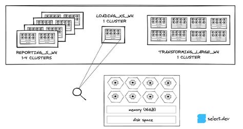 Snowflake Architecture Explained: 3 Crucial Layers