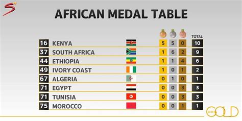 #rio2016: Kenya Leads The African Medals Table With 10 Medals! - Sports ...