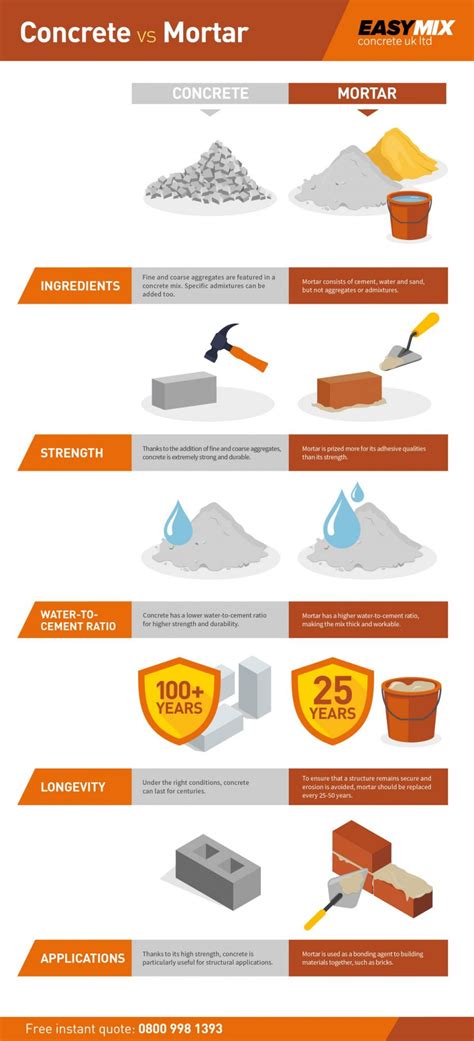 A Guide to Concrete vs Mortar - EasyMix Concrete UK Ltd