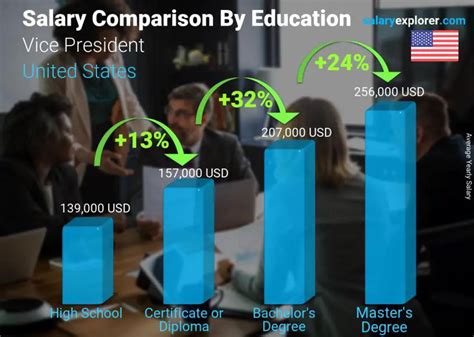 Vice President Average Salary in United States 2023 - The Complete Guide