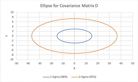 Covariance Matrix Explained With Pictures - The Kalman Filter