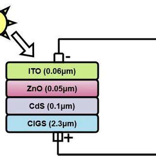 Structural view of CIGS based solar cell | Download Scientific Diagram