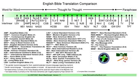 NJAB - Comparison Chart of Bible Translations showing style or type of translation and ...