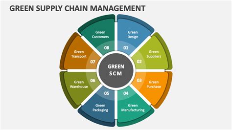 Green Supply Chain Management PowerPoint Presentation Slides - PPT Template