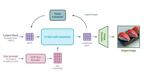 Diffusion models in practice. Part 1: A primers - deepsense.ai