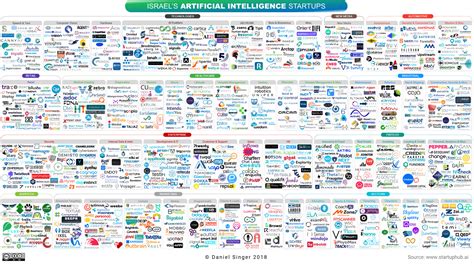 Israel’s Artificial Intelligence Landscape 2018 | HackerNoon