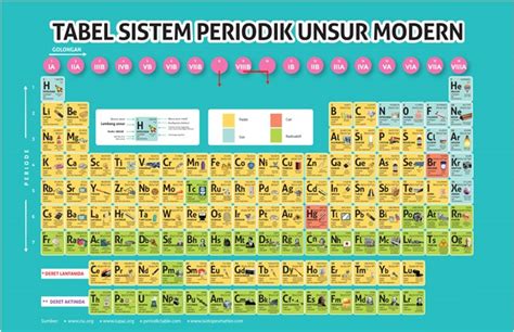 Periode dan Golongan dalam Sistem Periodik Unsur - Materi Kimia