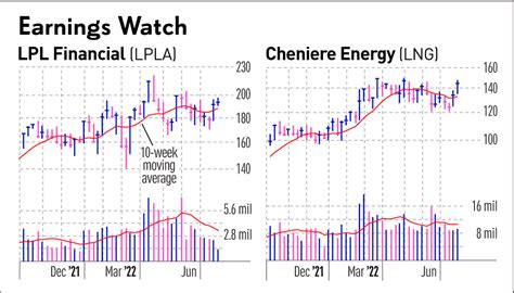 OXY Stock, A Warren Buffett Favorite, Set To Report Earnings Along With These Fast-Growing Firms ...