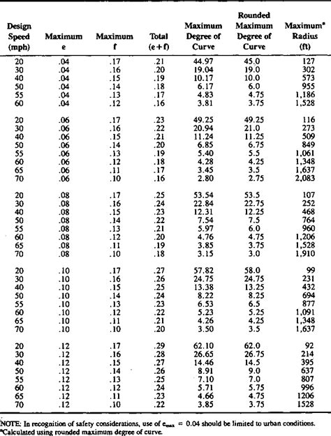 Table 1 from HORIZONTAL CURVE DESIGN FOR PASSENGER CARS AND TRUCKS ...