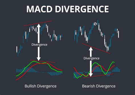 MACD (Moving Average Convegence Divergence) Guide for Traders