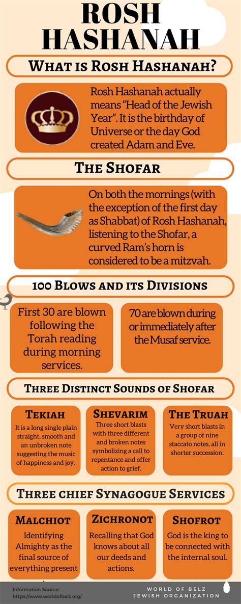 Know everything about Rosh Hashanah - Rituals, Customs, History, and ...