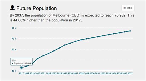 The Spiraling Growth of Melbourne CBD | UK Property Investment | CSI PROP