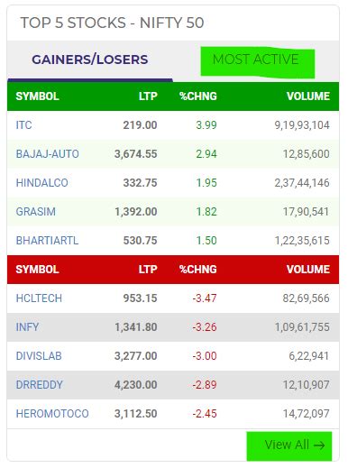 How to find the top ten most traded stocks of the day - Quora