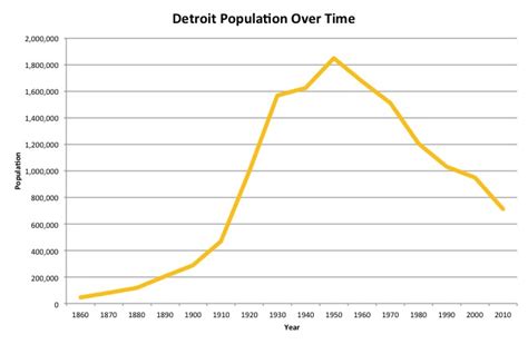 Population - How Detroit Happened