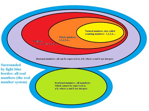 A Venn Diagram of the Real Number System | RobertLovesPi.net