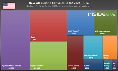 Hyundai Motor Group Led U.S. Non-Tesla EV Sales To New Record In Q2 2024