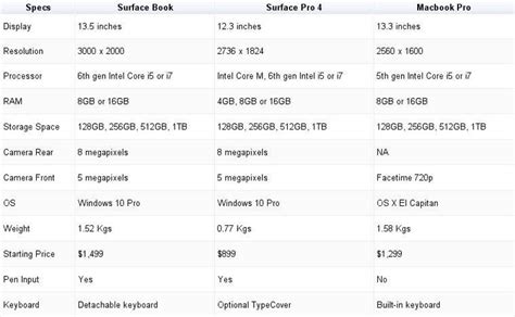 Surface Book: How Microsoft’s first laptop stacks up against Apple’s ...