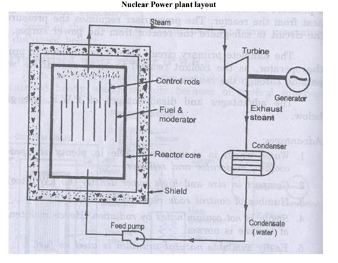 Nuclear power plant