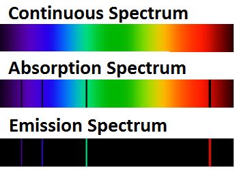 Continuous Spectrum: Definition & Overview | Study.com