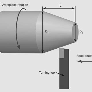 2 Taper Turning (Source: Yahoo Images) | Download Scientific Diagram