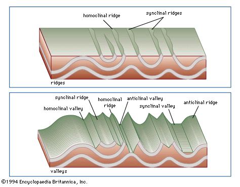 Cuesta | Folded Hills, Slopes & Valleys | Britannica