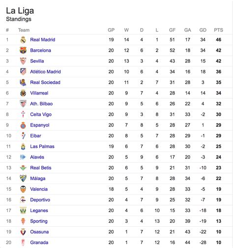 La Liga Table : Barcelona Fc Point Table - Check the laliga santander ...