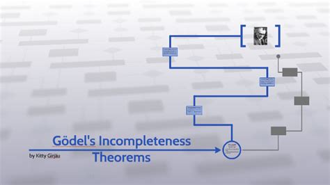 Gödel's Incompleteness Theorems by Kitty Gîrjău on Prezi