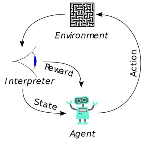 A brief look into Reinforcement Learning - Benelux Intelligence Community