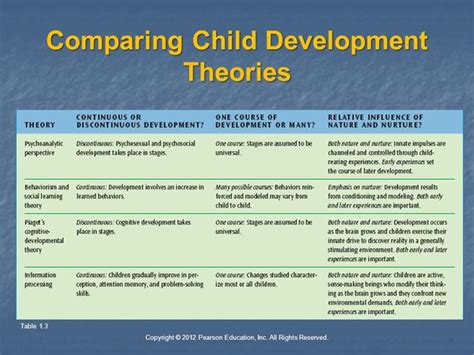 Image result for theorists in child development assignment | Child development, Child ...