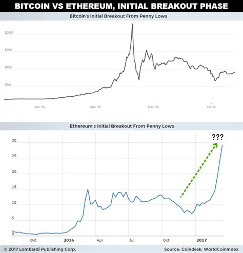 Bitcoin vs Ethereum: Where to Invest in the Next 10 Years?